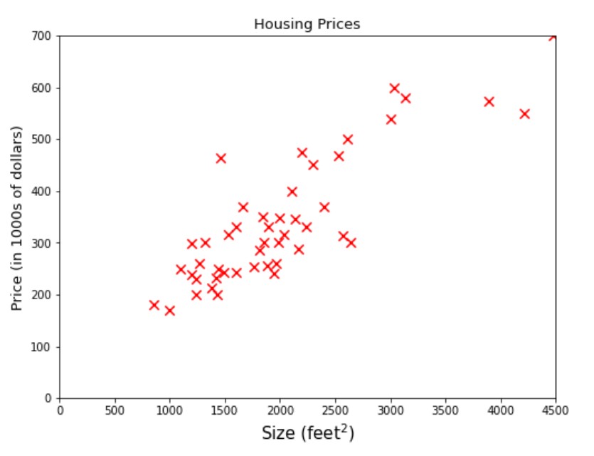 Linear Regression - housing prices